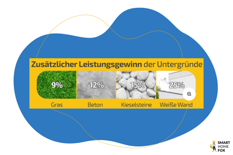 Reflexion der verschiedenen Untergründe
